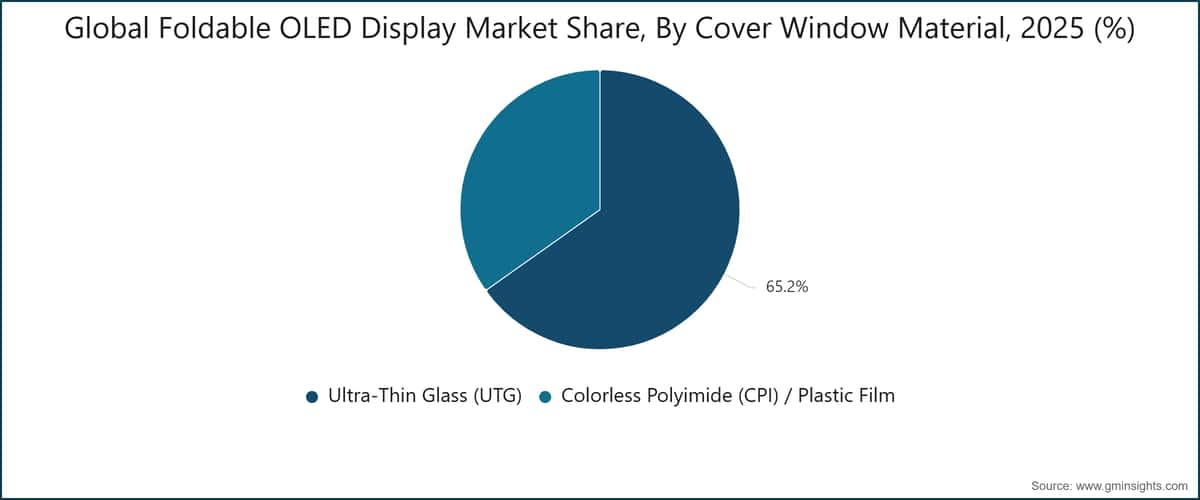 Global Foldable OLED Display Market Share, By Cover Window Material, 2025 (%)