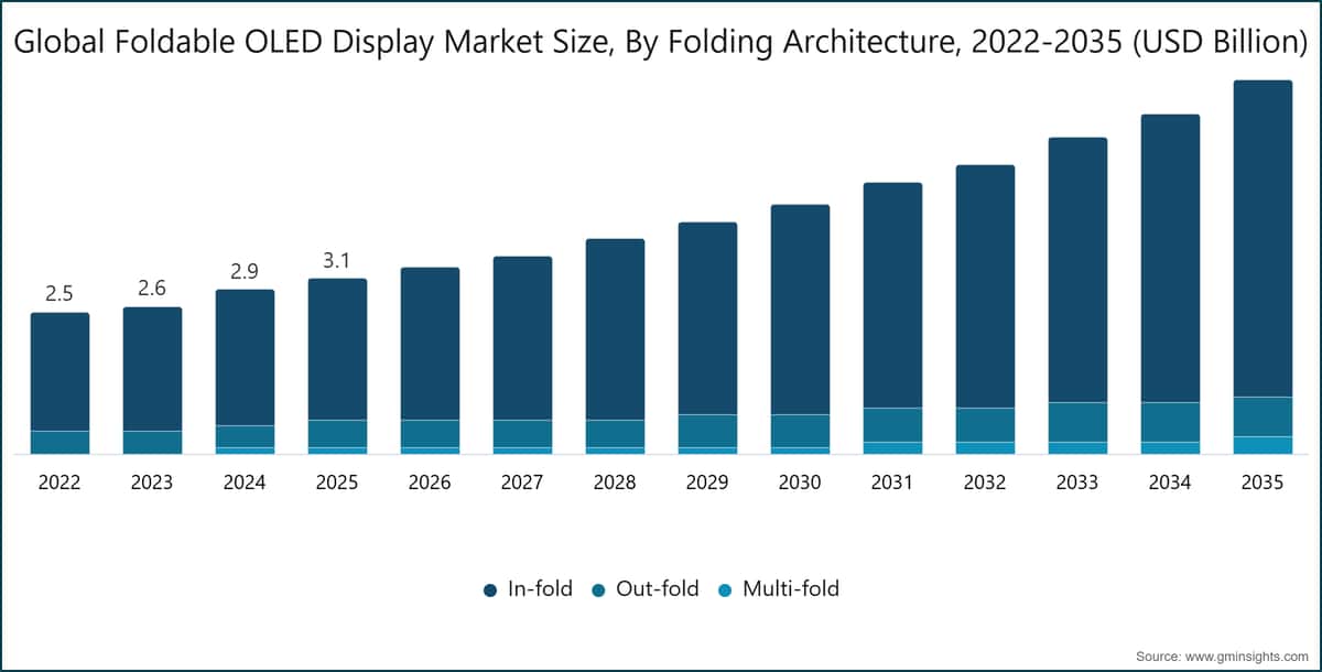 Global Foldable OLED Display Market Size, By Folding Architecture, 2022-2035 (USD Billion)