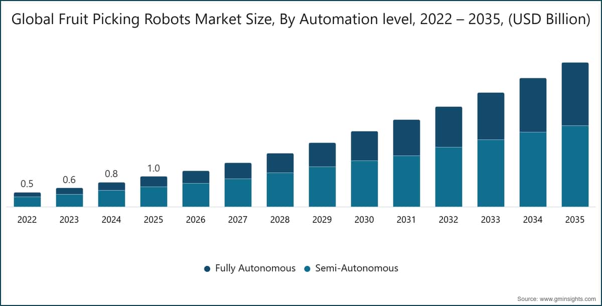 Global Fruit Picking Robots Market Size, By Automation level, 2022 – 2035, (USD Billion)