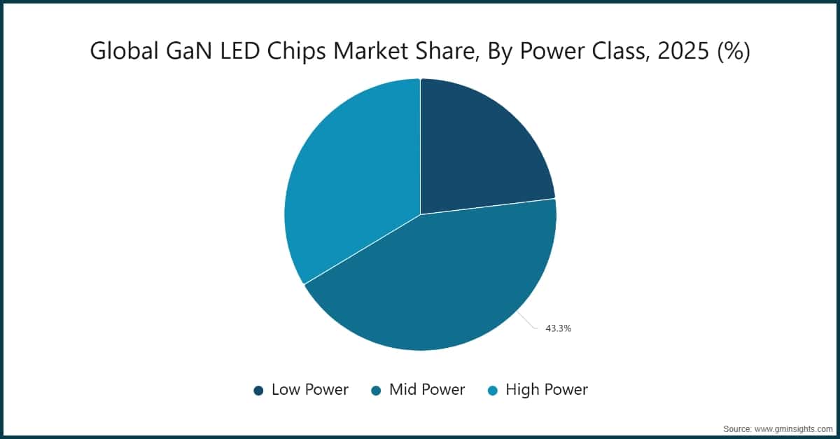 Global GaN LED Chips Market Share, By Power Class, 2025 (%)