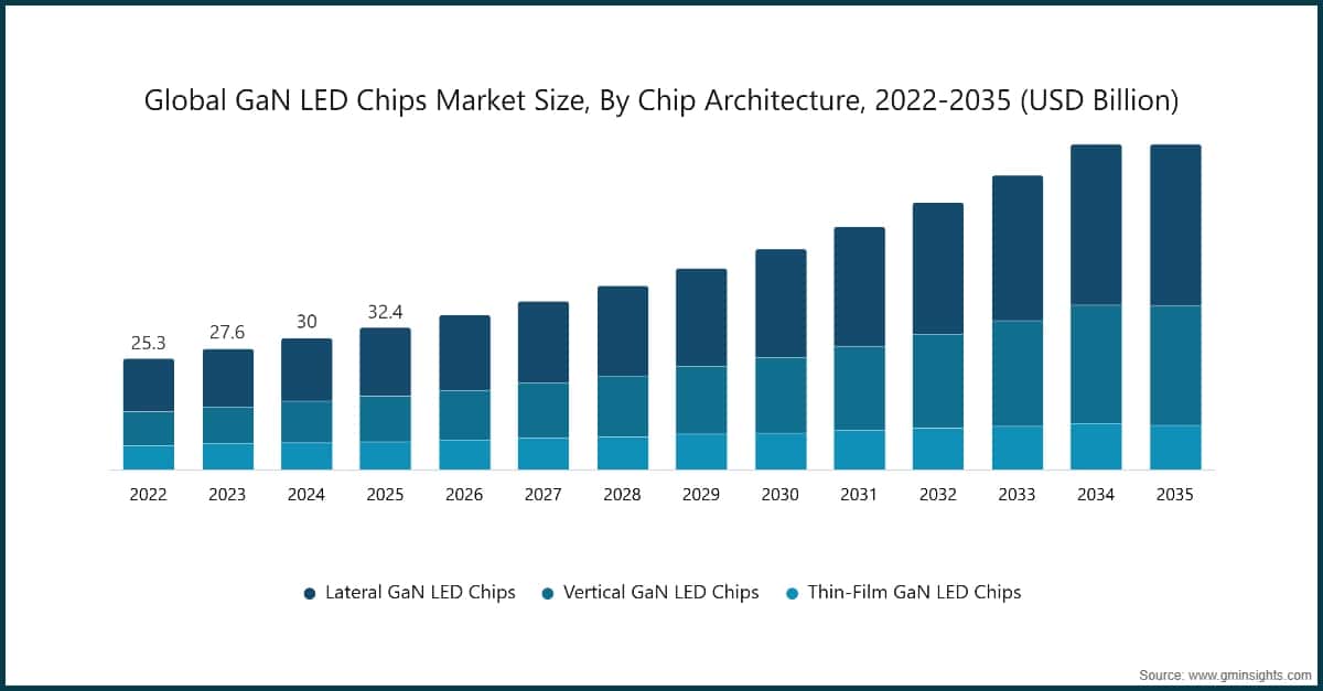 Tamaño del mercado mundial de chips LED de GaN por arquitectura del chip, 2022–2035 (miles de millones de USD)