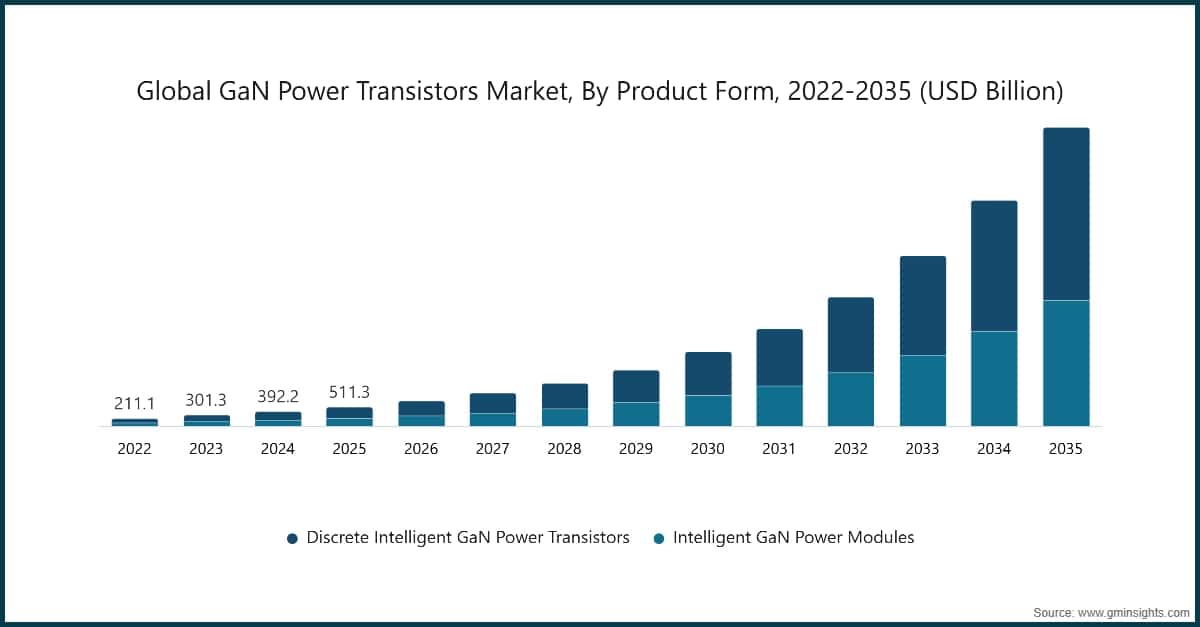 Global GaN Power Transistors Market, By Product Form, 2022-2035 (USD Billion)