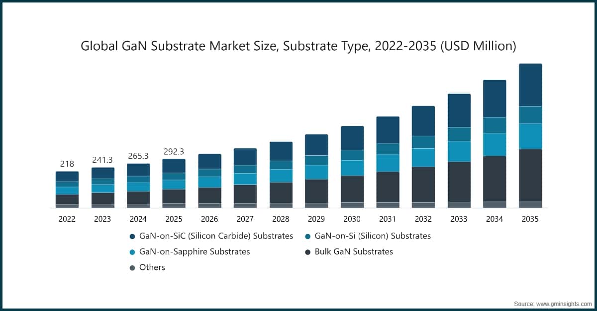 全球 GaN 衬底市场规模、按衬底类型划分，2022～2035 年（百万美元）