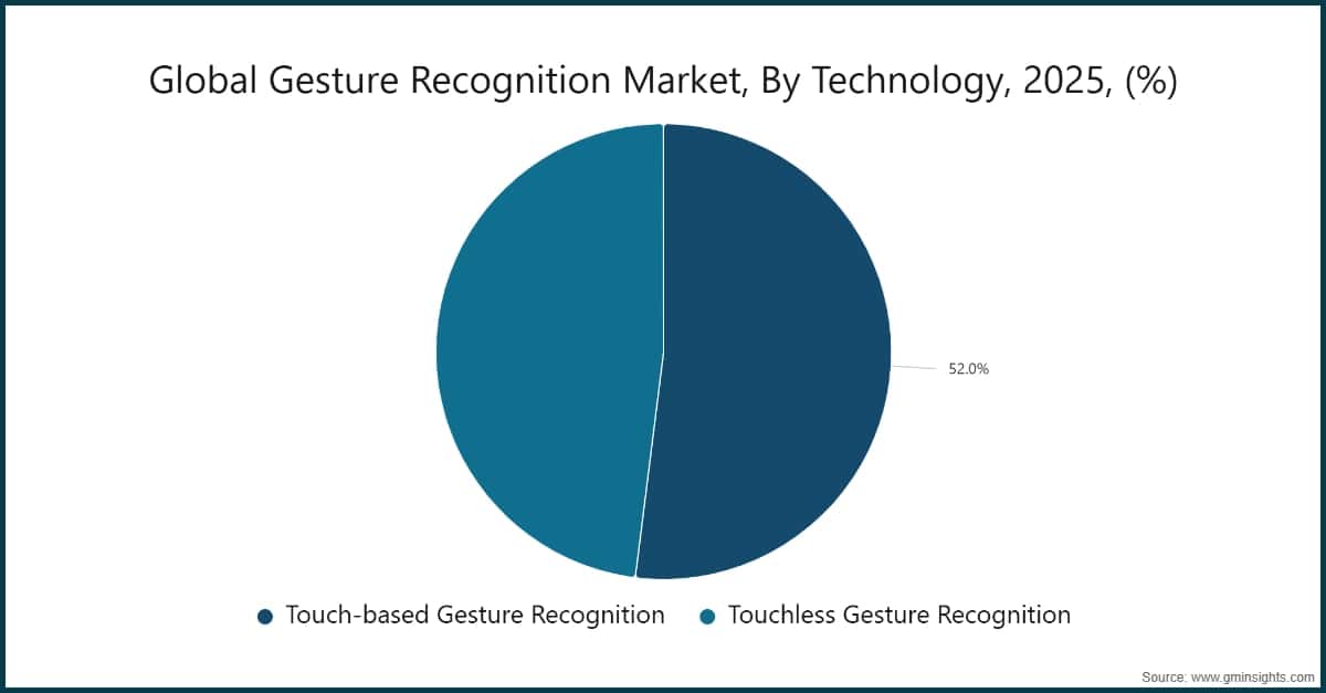 Chart: Global Gesture Recognition Market, By Technology, 2025, (%)