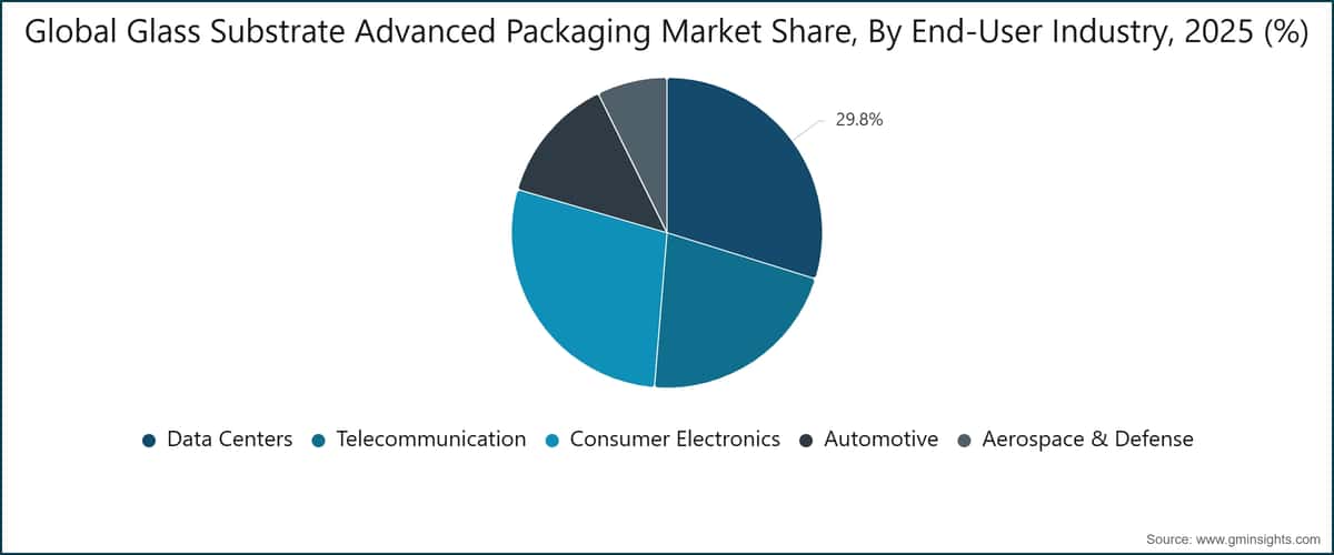 Global Glass Substrate Advanced Packaging Market Share, By End-User Industry, 2025 (%)