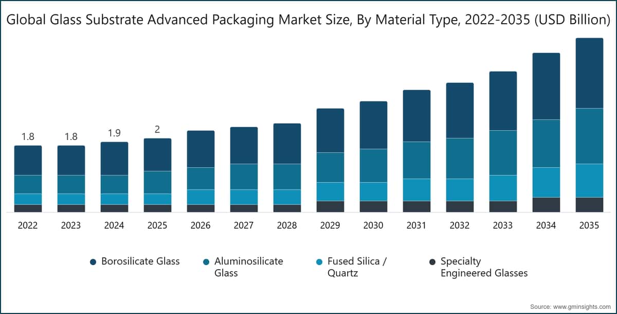 Global Glass Substrate Advanced Packaging Market Size, By Material Type, 2022-2035 (USD Billion)