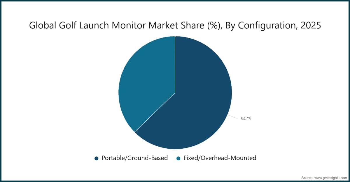 Global Golf Launch Monitor Market Share (%), By Configuration, 2025
