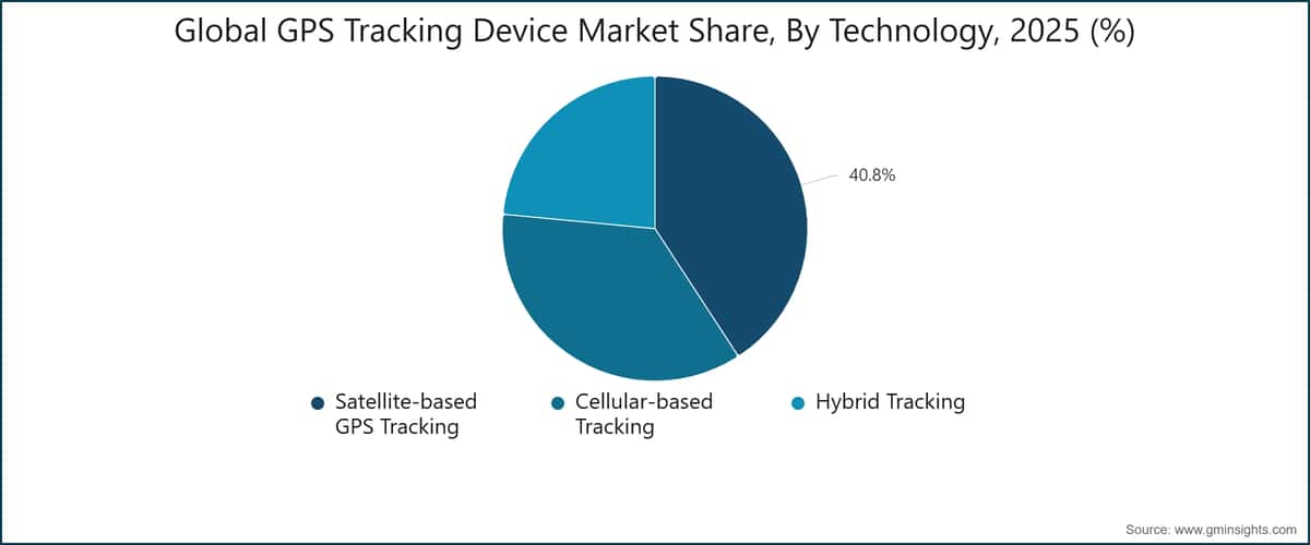 Global GPS Tracking Device Market Share, By Technology, 2025 (%)