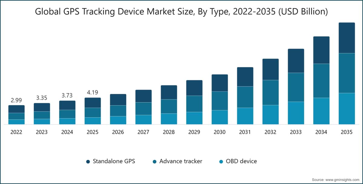 Global GPS Tracking Device Market Size, By Type, 2022-2035 (USD Billion)