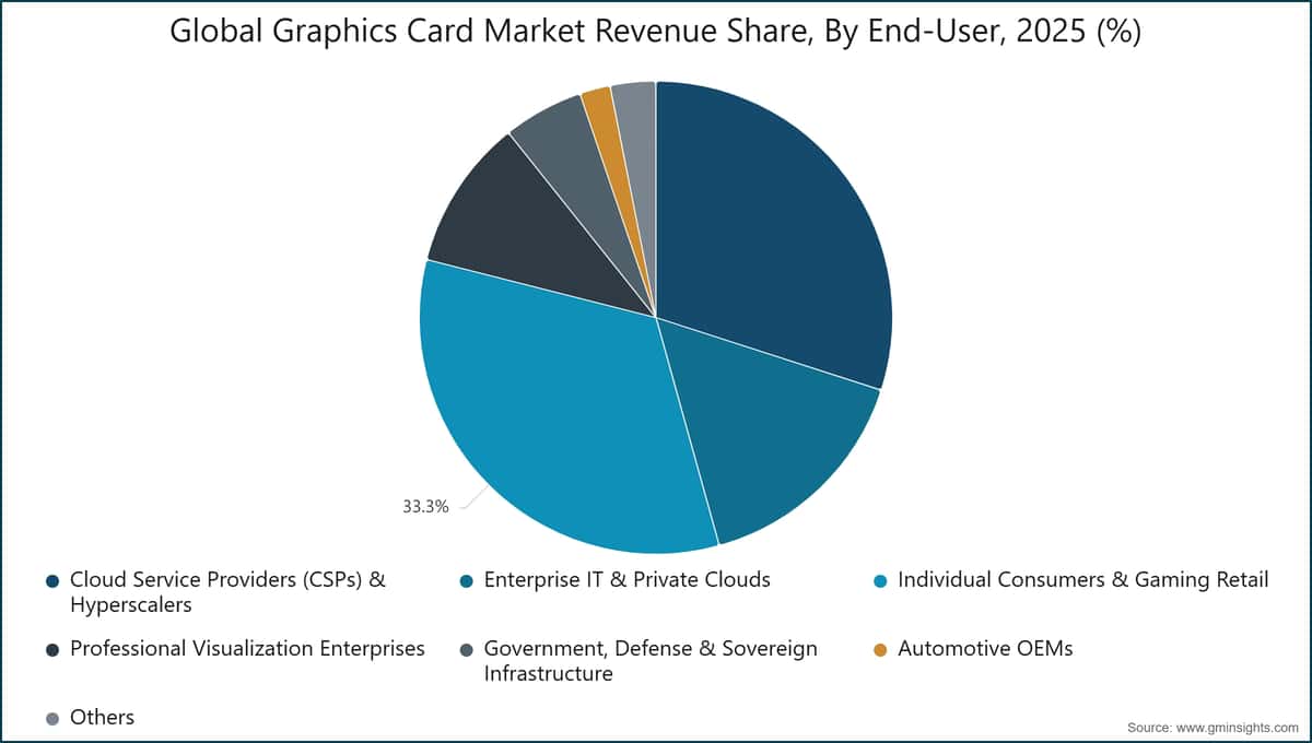 Global Graphics Card Market Revenue Share, By End-User, 2025 (%)