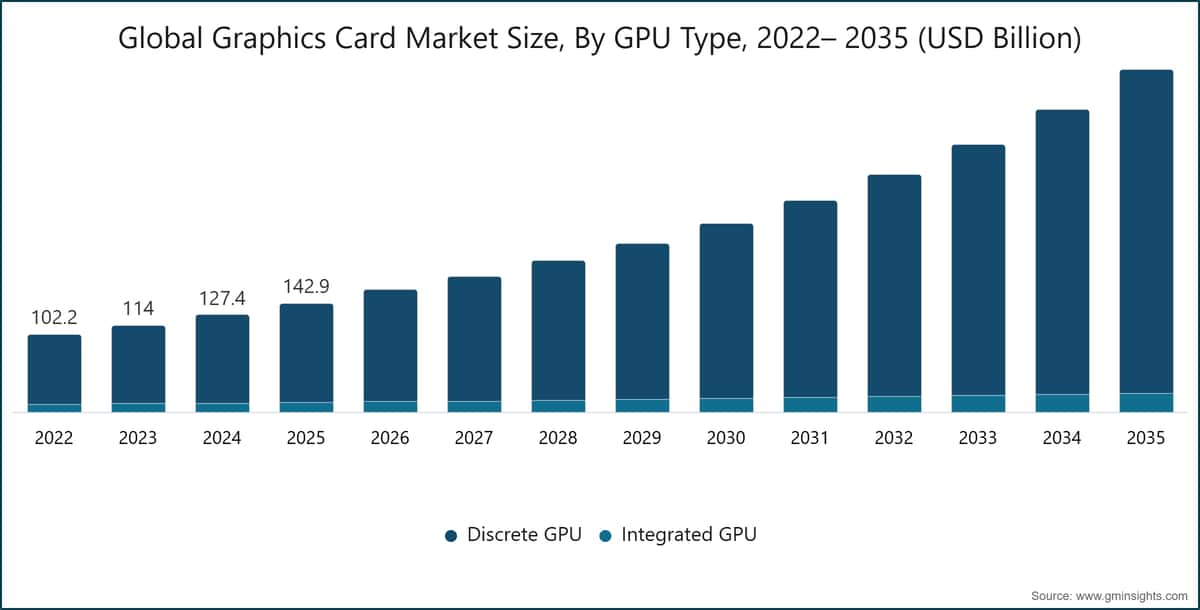 Global Graphics Card Market Size, By GPU Type, 2022– 2035 (USD Billion)
