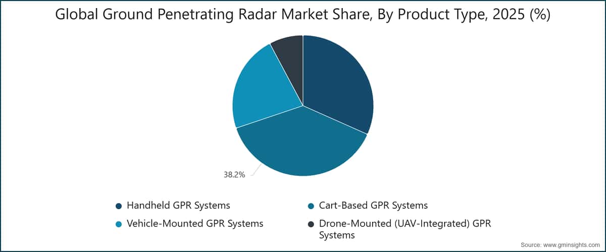 Part du marché mondial des radars à pénétration de sol, par type de produit, 2025 (%)