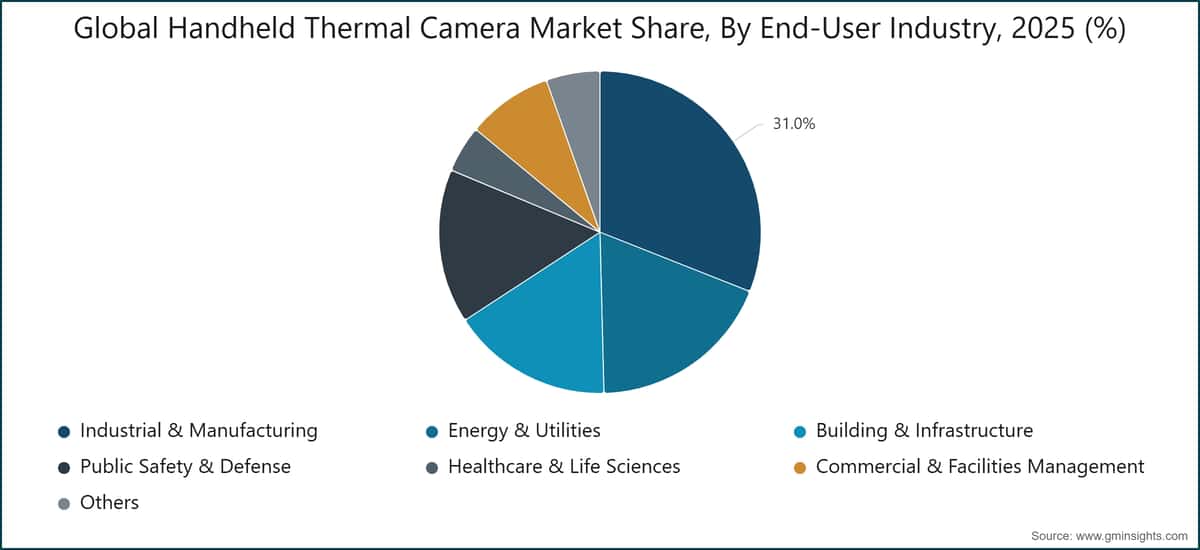 Part du marché mondial des caméras thermiques portables, par secteur d'activité de l'utilisateur final, 2025 (%)