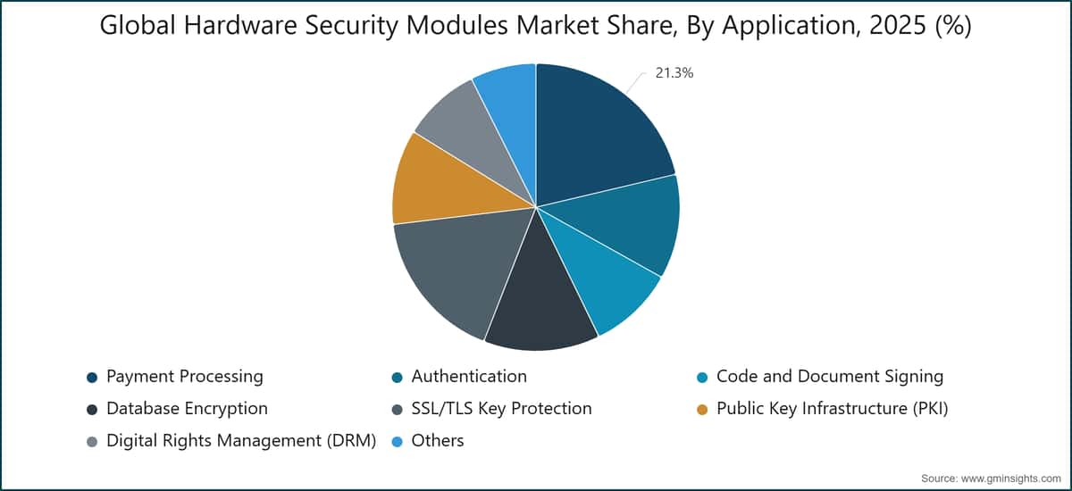 Quota del mercato globale degli HSM hardware, per applicazione, 2025 (%)