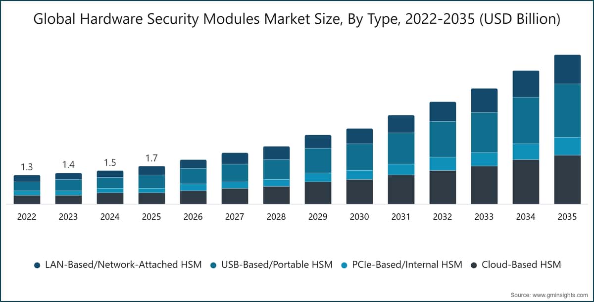 Dimensione del mercato globale dei moduli di sicurezza hardware, per tipologia, 2022–2035 (miliardi di dollari USA)