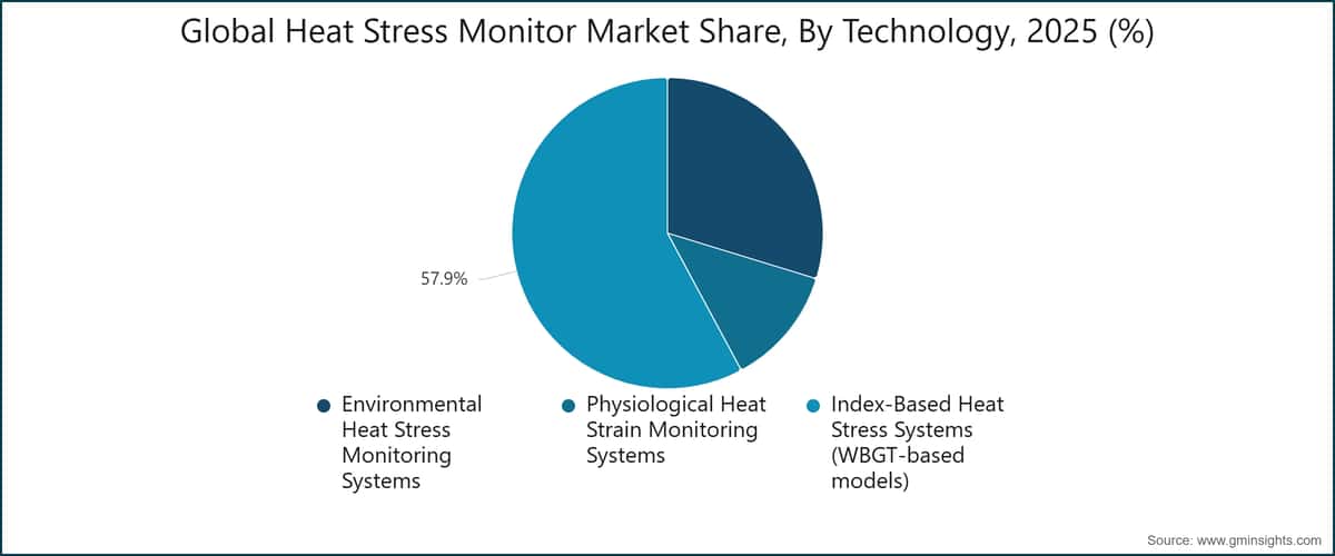 Globaler Marktanteil für Hitzestress-Monitore nach Technologie, 2025 (%)