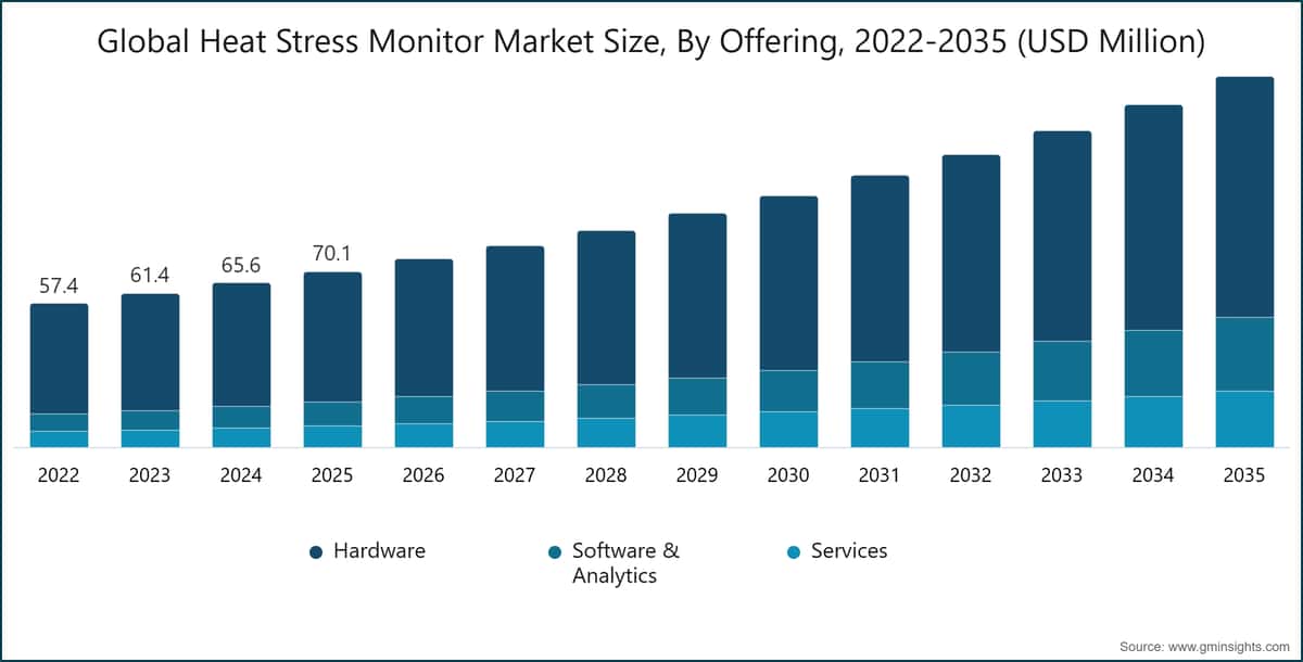 Globale Marktgröße für Hitzestressmonitore nach Angebot, 2022–2035 (Millionen USD)