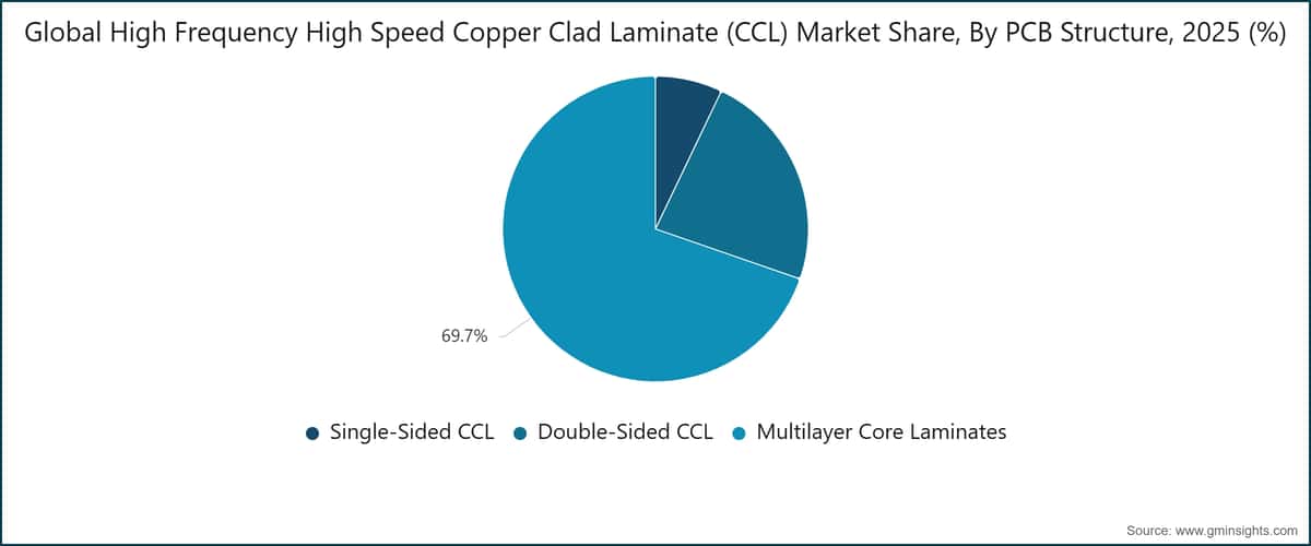 Part du marché mondial des stratifiés cuivrés (CCL) haute fréquence et haut débit, par structure de PCB, 2025 (%)
