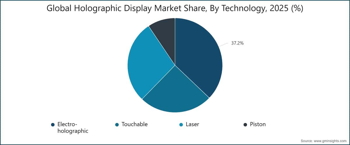 Global Holographic Display Market Share, By Technology, 2025 (%)