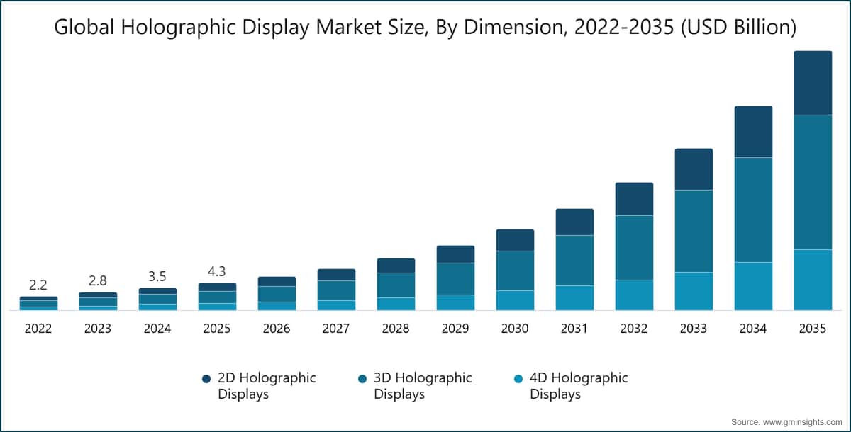 Chart: Global Holographic Display Market Size, By Dimension, 2022-2035 (USD Billion)