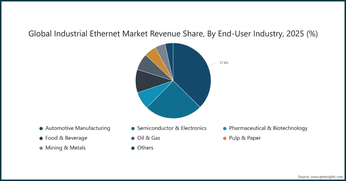 Chart: Global Industrial Ethernet Market Revenue Share, By End-User Industry, 2025 (%)