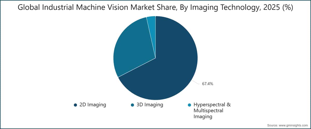グローバル産業用機械ビジョン市場シェア（イメージング技術別、2025年） (%)