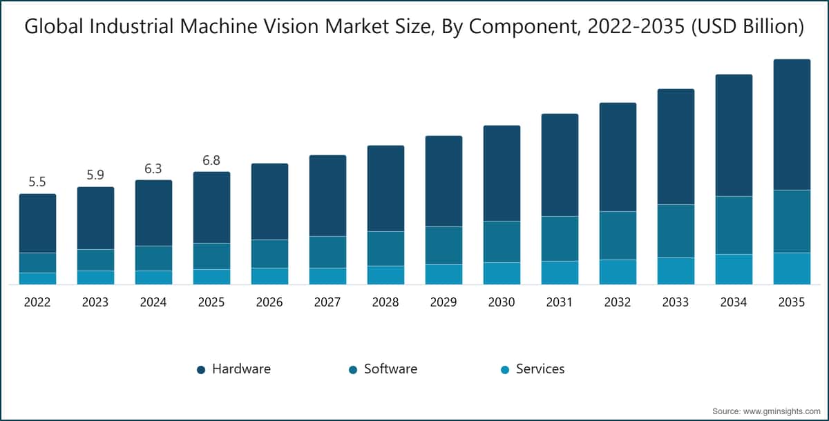 グローバル産業用機械ビジョン市場規模（構成要素別、2022-2035年） (USD Billion)