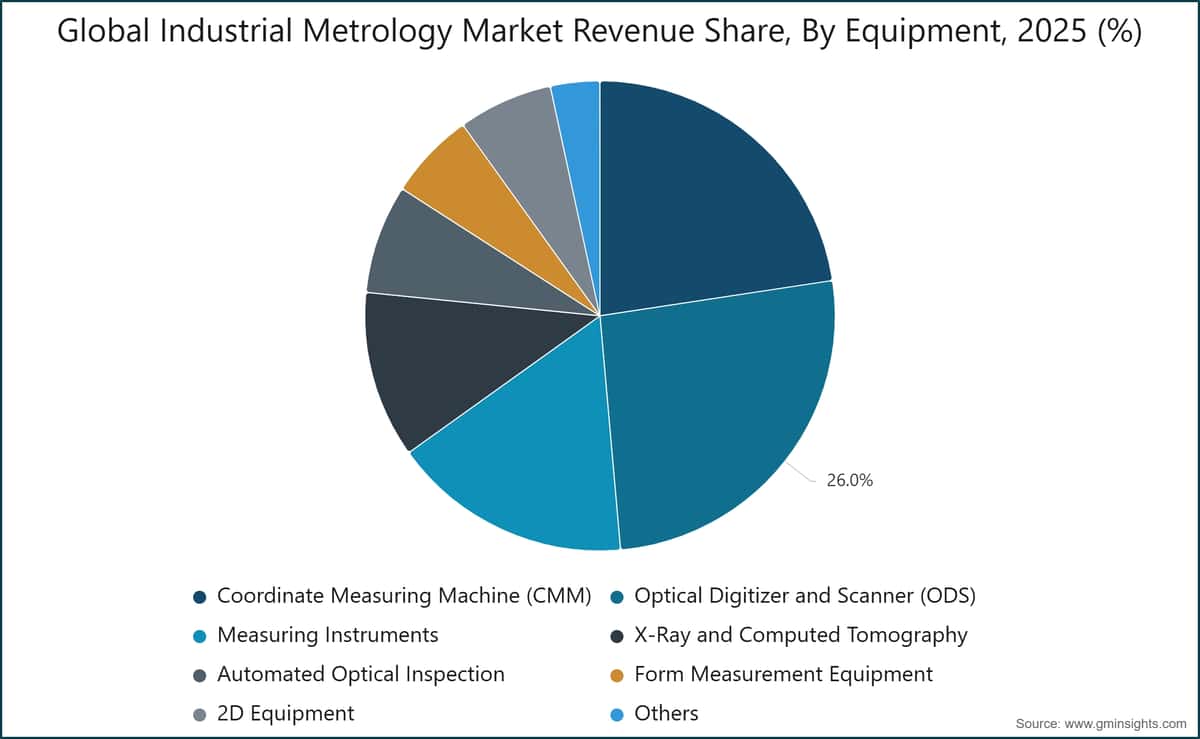 Cuota de ingresos del mercado mundial de metrología industrial por tipo de equipo, 2025 (%)