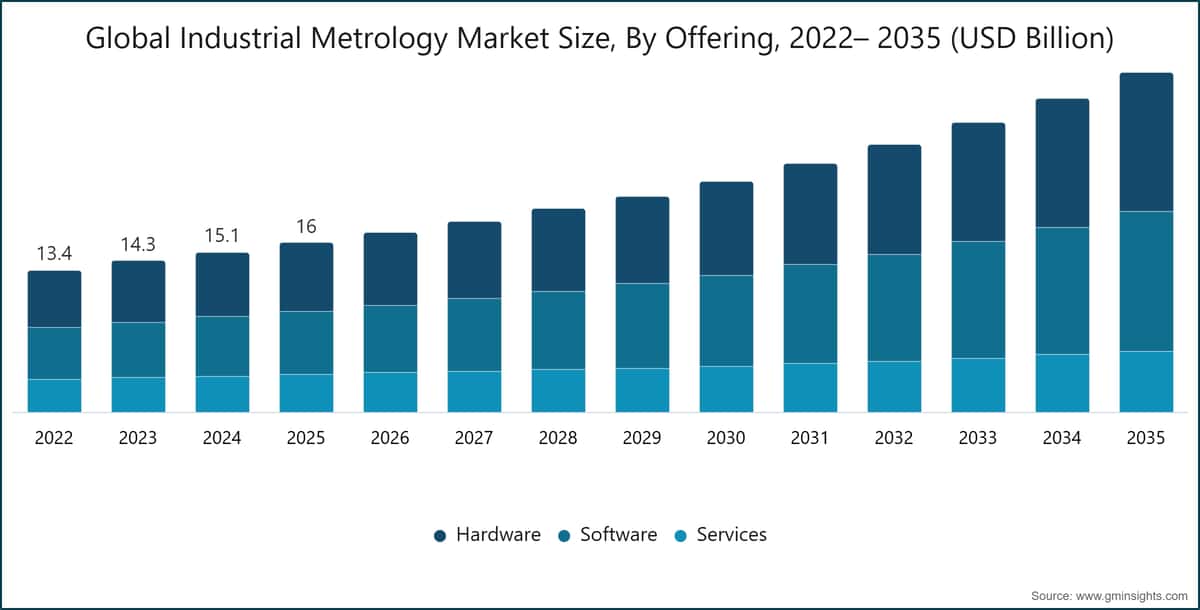 Tamaño del mercado mundial de metrología industrial, por oferta, 2022–2035 (miles de millones de USD)