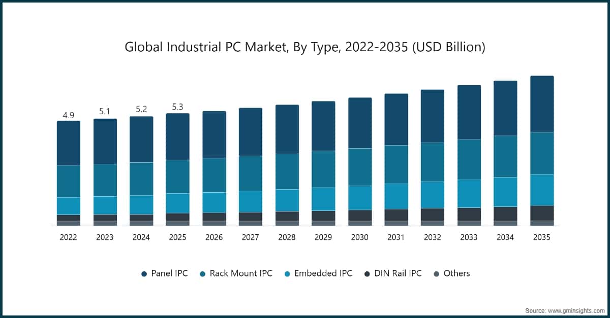 Chart: Global Industrial PC Market, By Type, 2022-2035 (USD Billion)