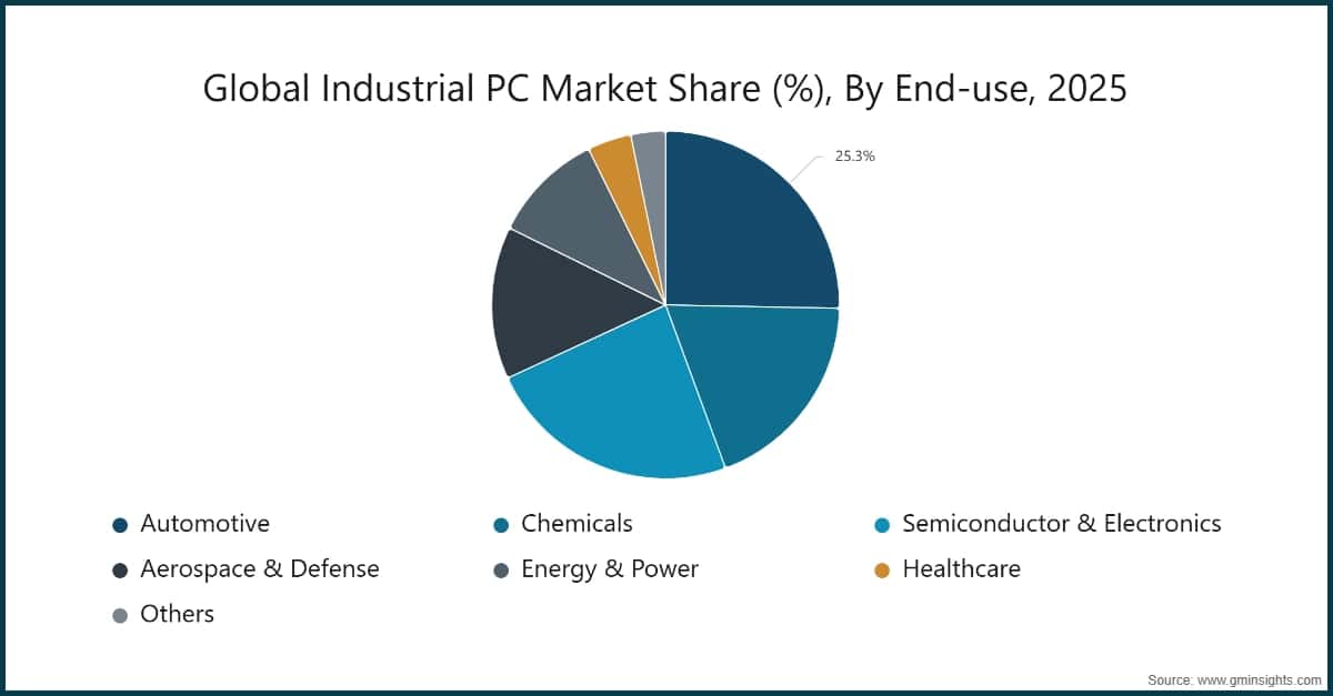 Global Industrial PC Market Share (%), By End-use, 2025