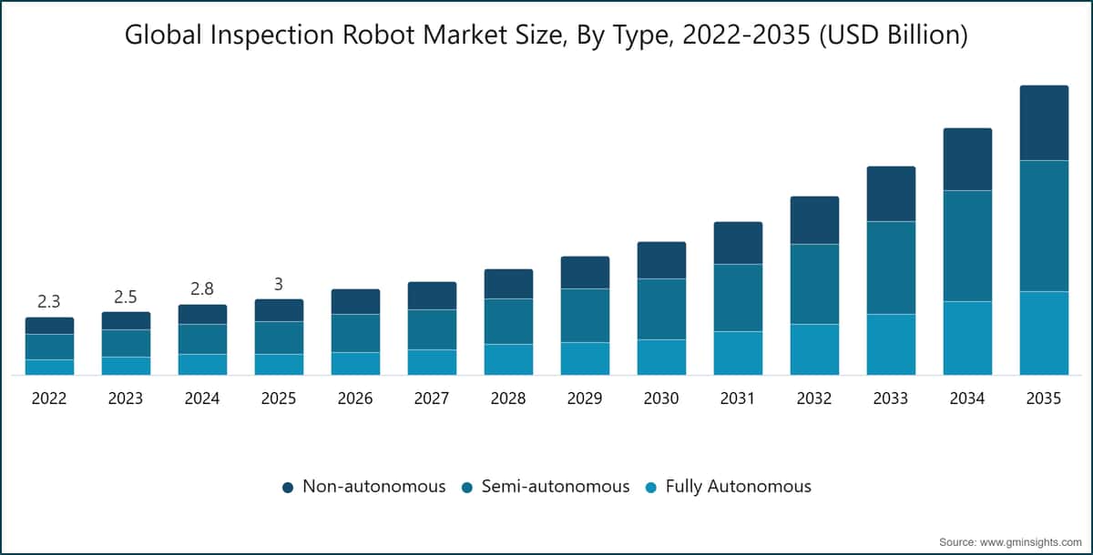 Dimensione del mercato globale dei robot per ispezioni, per tipologia, 2022-2035 (miliardi di dollari USA)