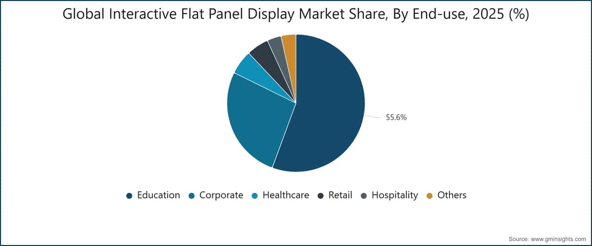 Global Interactive Flat Panel Display Market Share, By End-use, 2025 (%)