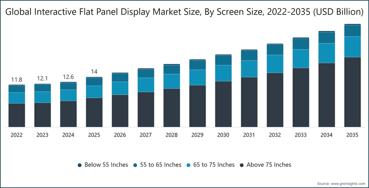 Global Interactive Flat Panel Display Market Size, By Screen Size, 2022-2035 (USD Billion)