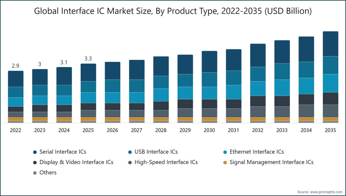 Globale Marktgröße für Schnittstellen-ICs nach Produkttyp, 2022–2035 (Milliarden USD)