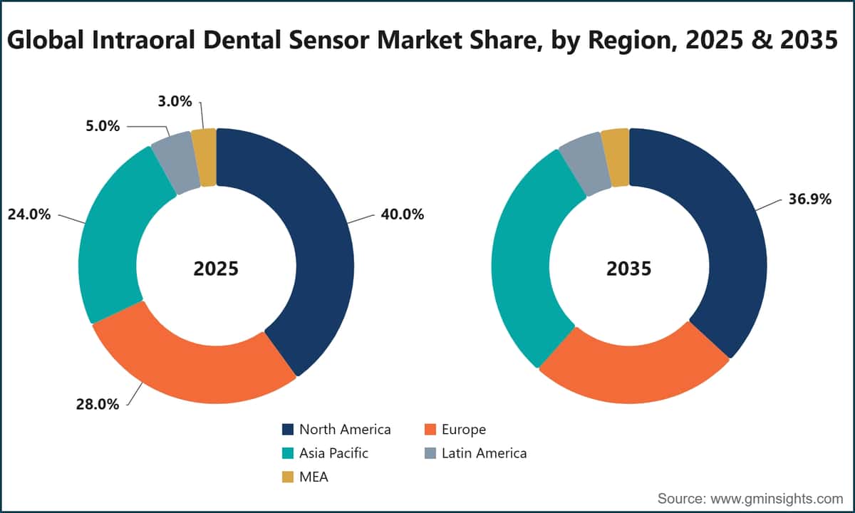 Global Intraoral Dental Sensor Market Share, by Region, 2025 & 2035