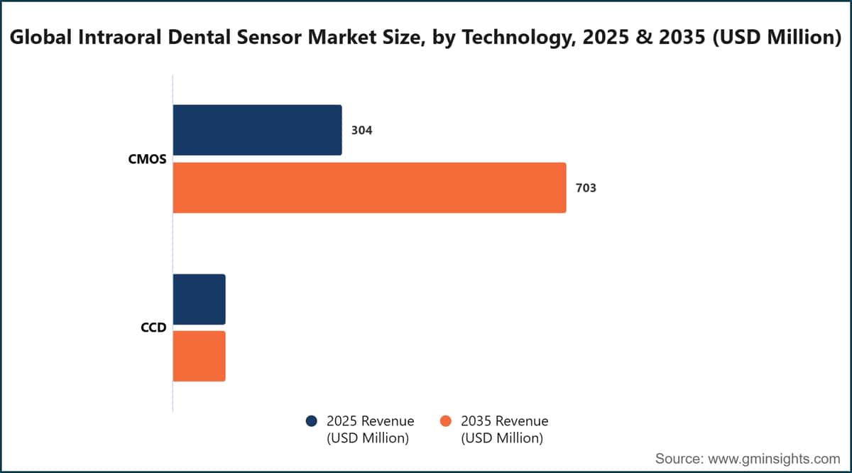 Global Intraoral Dental Sensor Market Size, by Technology, 2025 & 2035 (USD Million)