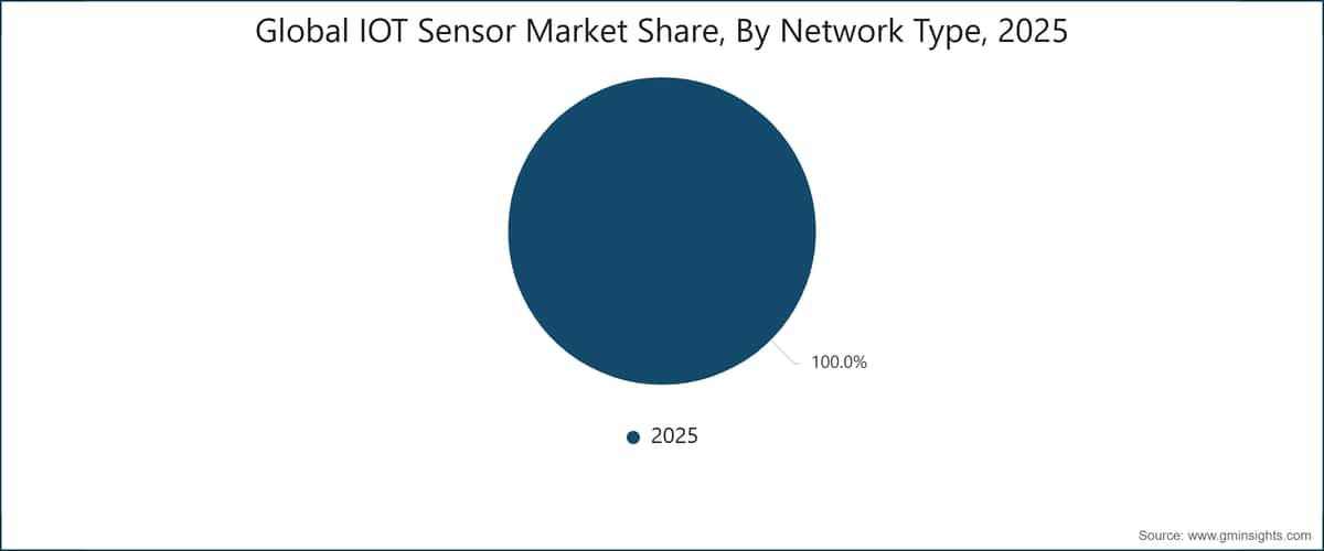 Global IOT Sensor Market Share, By Network Type, 2025