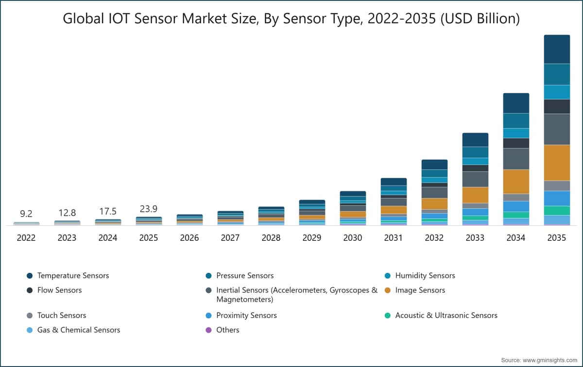 Global IOT Sensor Market Size, By Sensor Type, 2022-2035 (USD Billion)