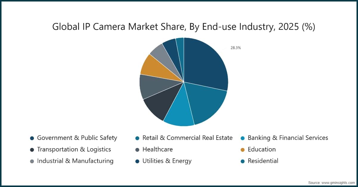 Chart: Global IP Camera Market Share, By End-use Industry, 2025 (%)