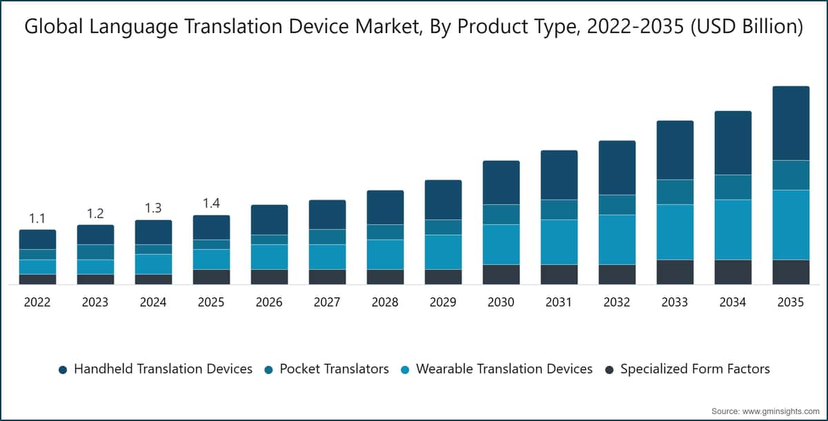 Global Language Translation Device Market, By Product Type, 2022-2035 (USD Billion)