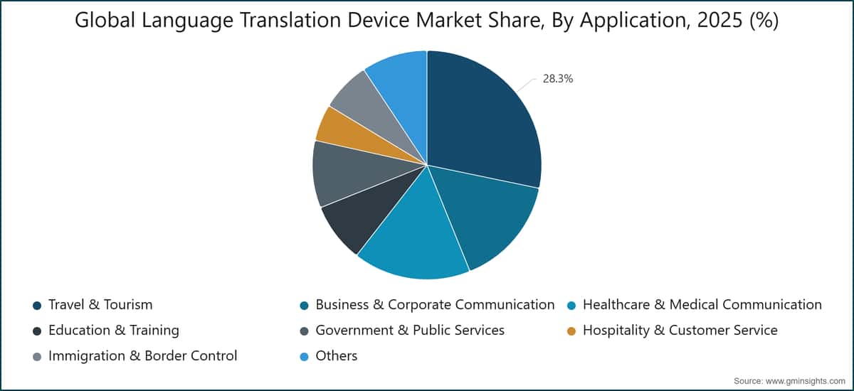 Global Language Translation Device Market Share, By Application, 2025 (%)