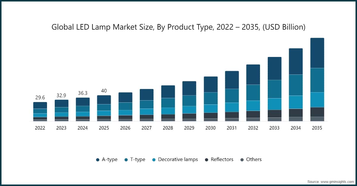 Gráfico: Tamaño del Mercado Global de Lámparas LED, Por Tipo de Producto, 2022 – 2035, (USD Billion)