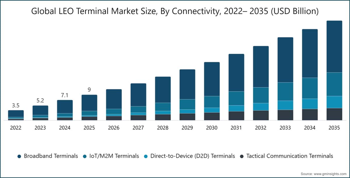 全球 LEO 终端市场规模（按连接类型划分），2022～2035 年（十亿美元）