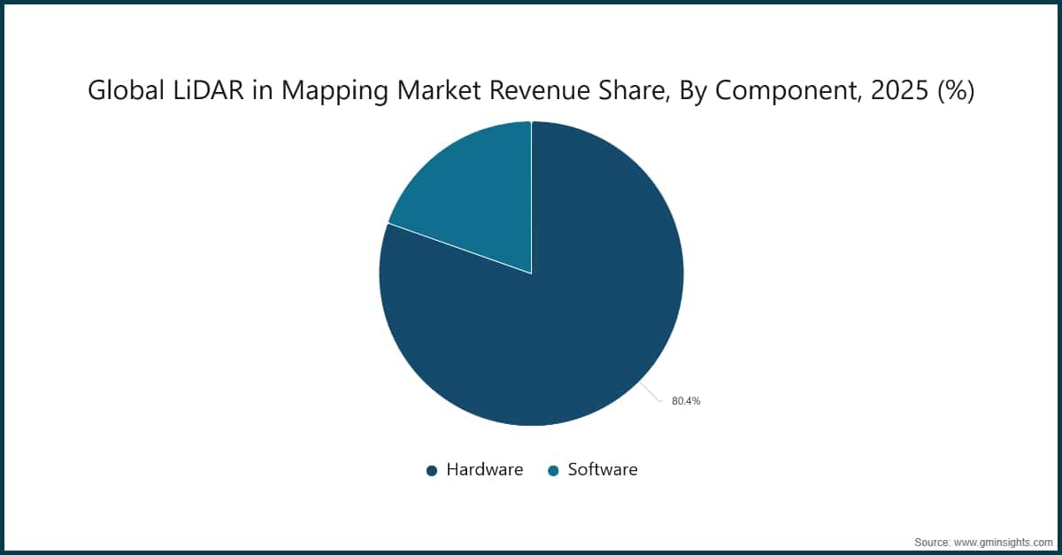 Global LiDAR in Mapping Market Revenue Share, By Component, 2025 (%)