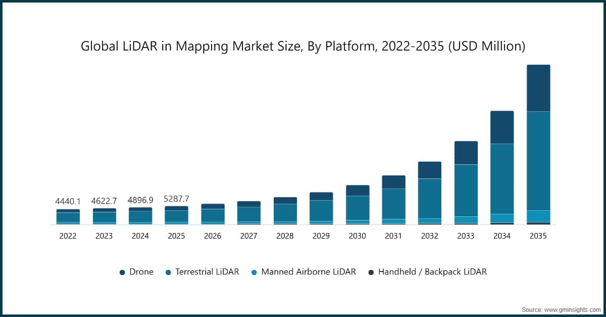 Global LiDAR in Mapping Market Size, By Platform, 2022-2035 (USD Million)