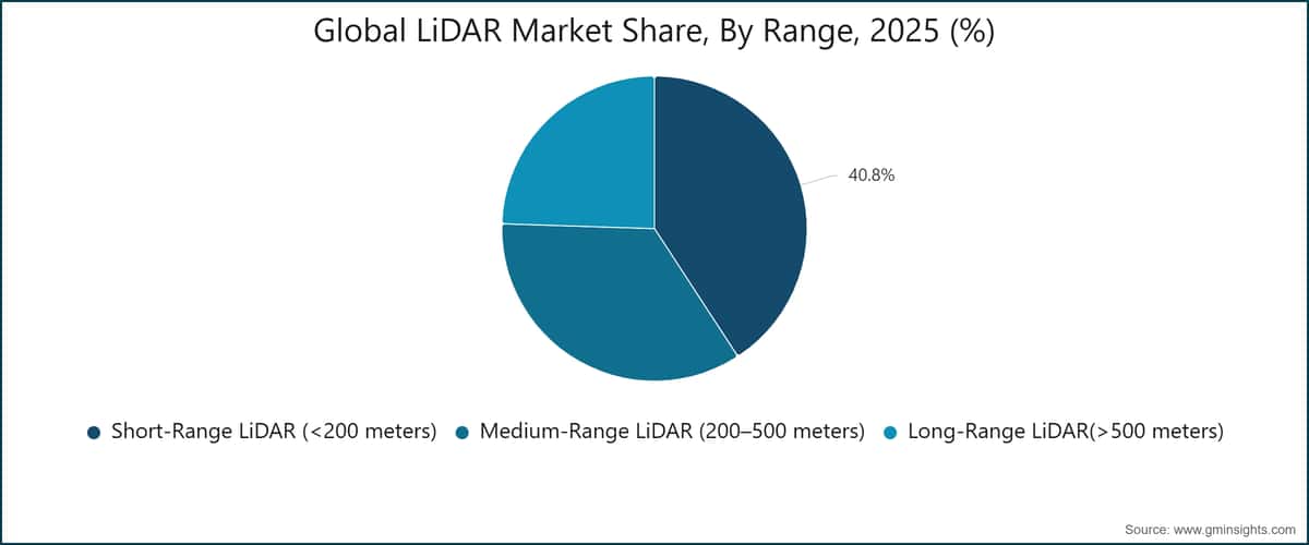 Cuota del Mercado Global de LiDAR, Por Alcance, 2025 (%)