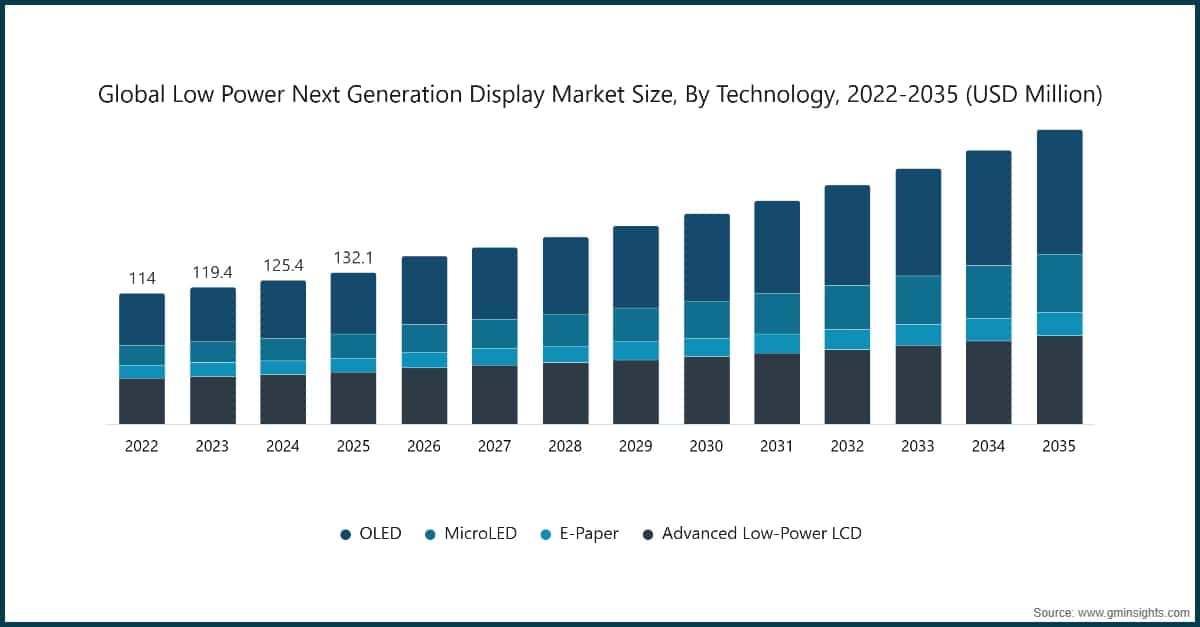 Global Low Power Next Generation Display Market Size, By Technology, 2022-2035 (USD Million)