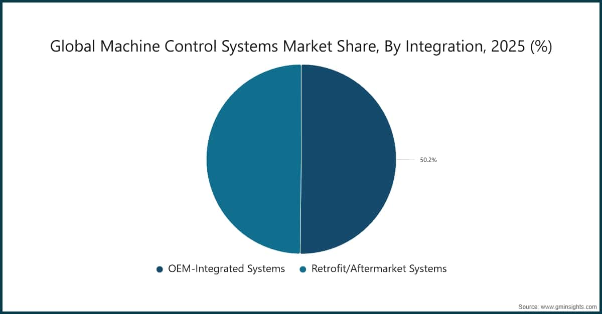 Part du marché mondial des systèmes de contrôle des machines, par intégration, 2025 (%)