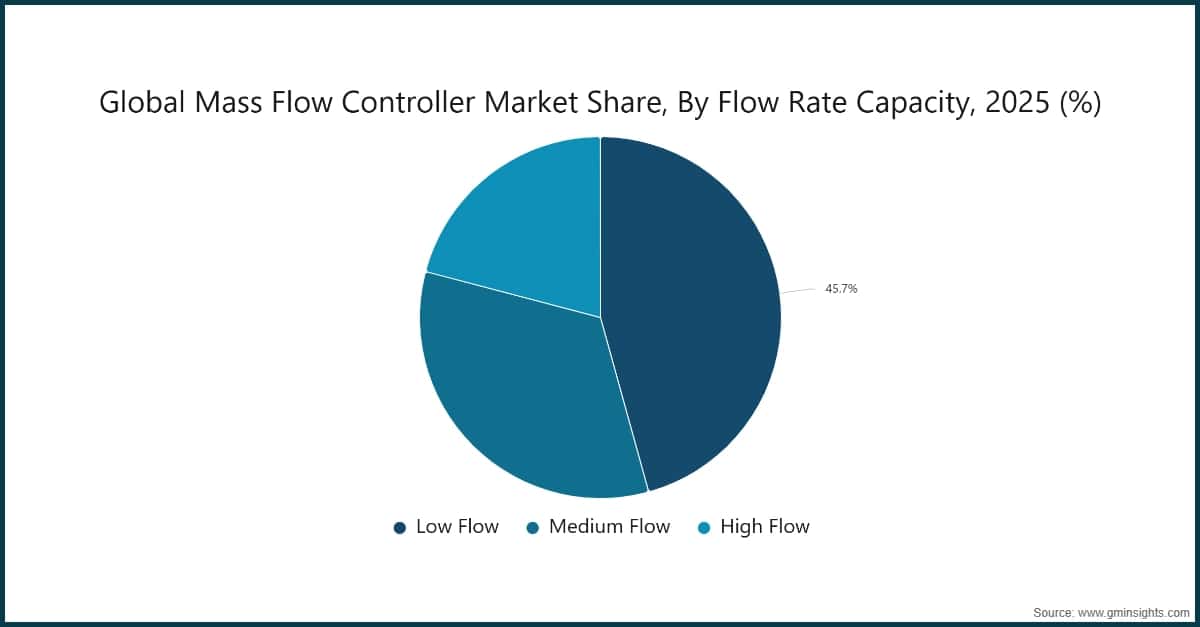 Global Mass Flow Controller Market Share, By Flow Rate Capacity, 2025 (%)